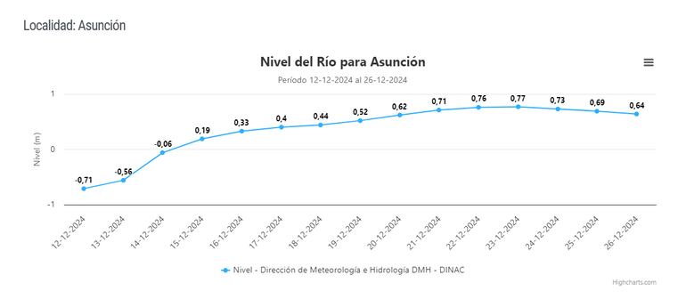 El nivel del río Paraguay en Asunción luego de su descenso.