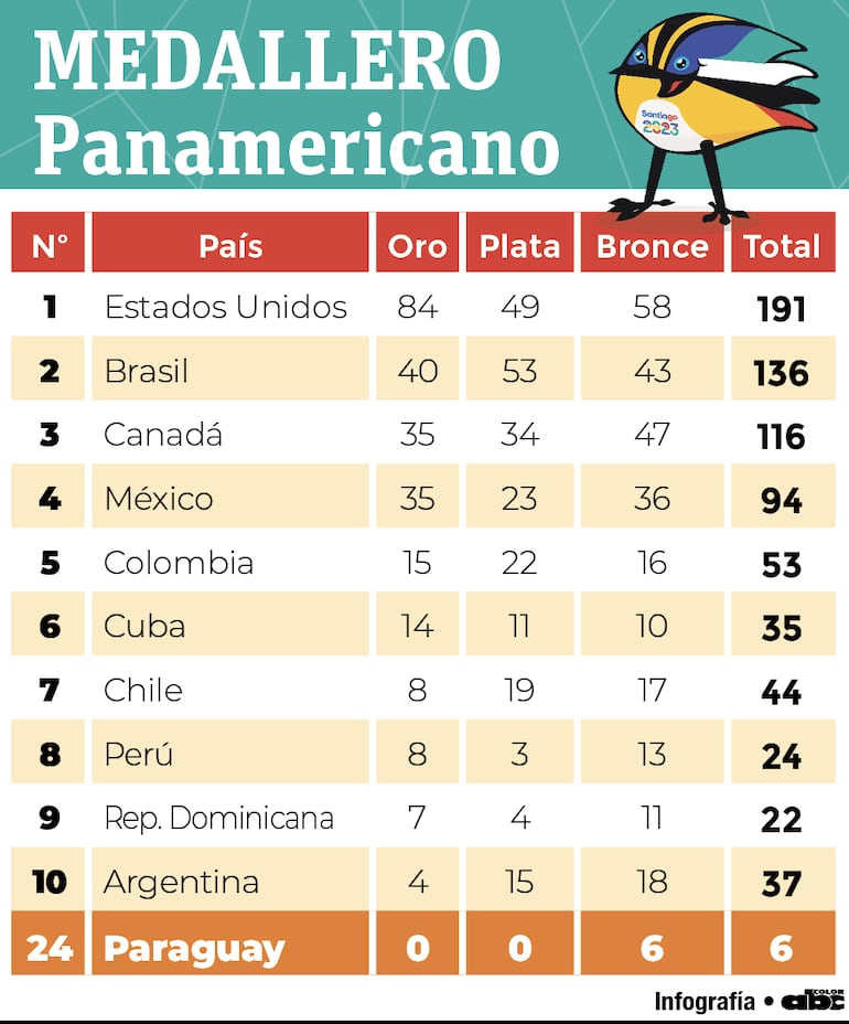 El medalllero refleja nuestra triste realidad en el certamen continental que domina Estados Unidos.