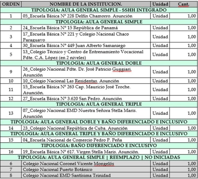 Instituciones adjudicadas a Engineering para construcción y reparación de aulas.