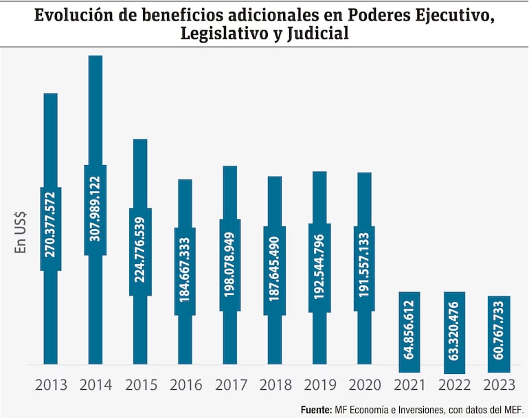 Beneficios adicionales en el Estado costaron unos US$ 1.800 millones