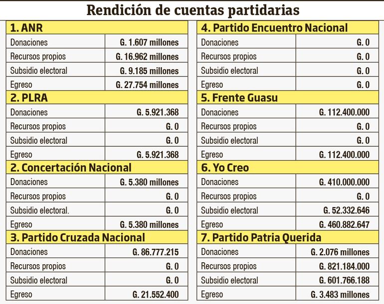 Rendiciones de cuentas de varias organizaciones políticas.