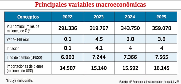 Principales variables macroeconómicas