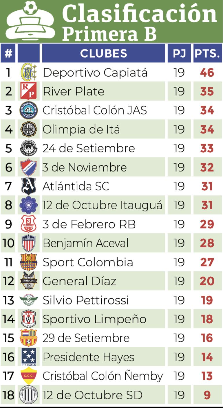 Clasificación - Primera División B