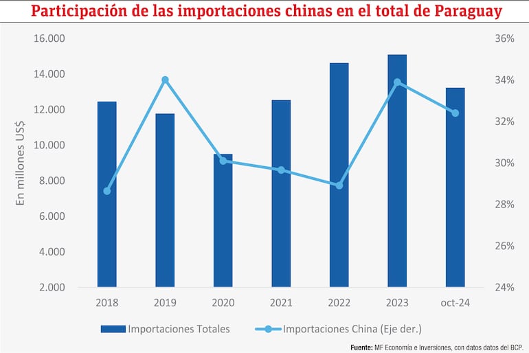 Participación de las importaciones chinas en el total de Paraguay