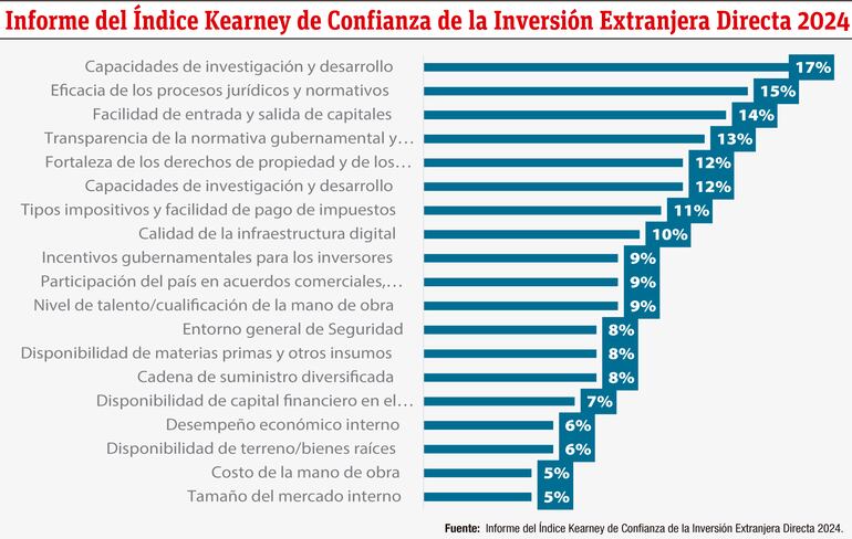 Informe del Índice Kearney de Confianza de la Inversión Extranjera Directa 2024