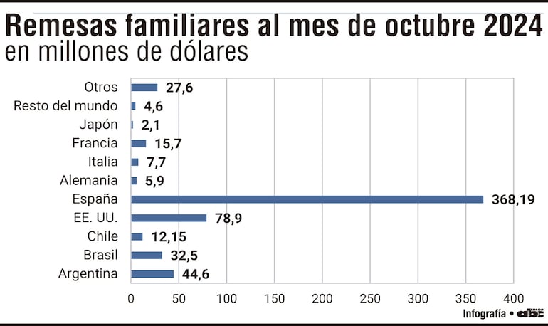 Remesas familiares al mes de octubre de 2024