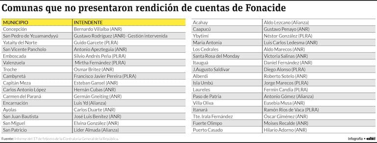 La lista de los 33 intendentes que no rinden cuentas del Fonacide.