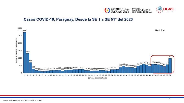 Cuadro de contagios del Covid19 a nivel país de la última semana.