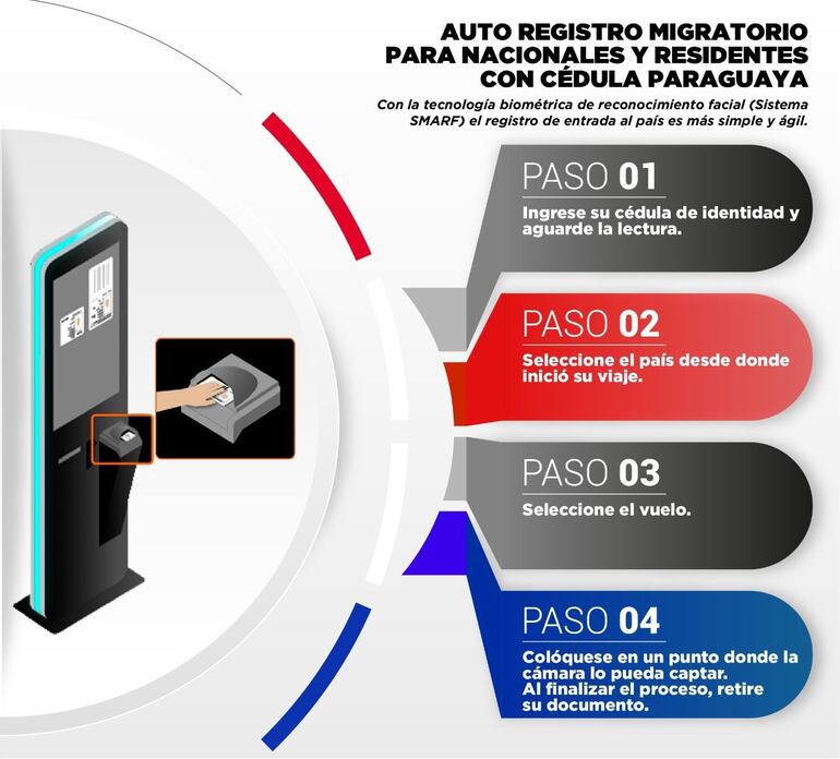 El paso a paso para utilizar el Sistema Migratorio Automatizado de Reconocimiento Facial (SMARF).