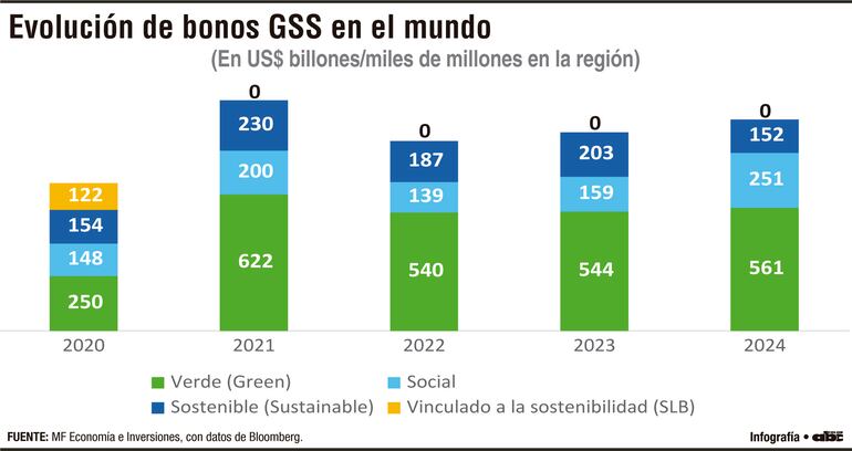 Evolución de bonos GSS en el mundo