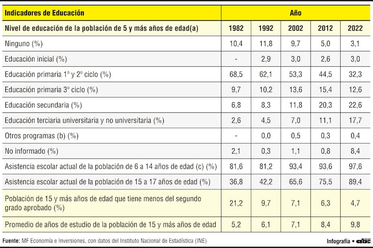 Indicadores de Educación