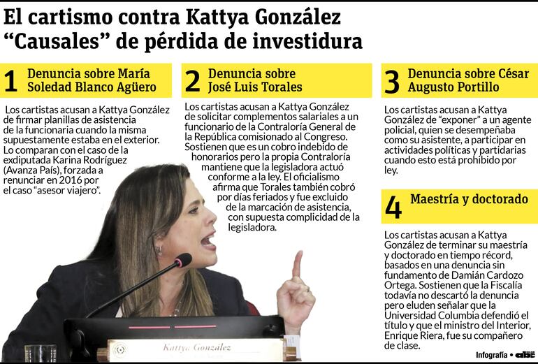 Causales presentadas para la pérdida de investidura de Kattya González.