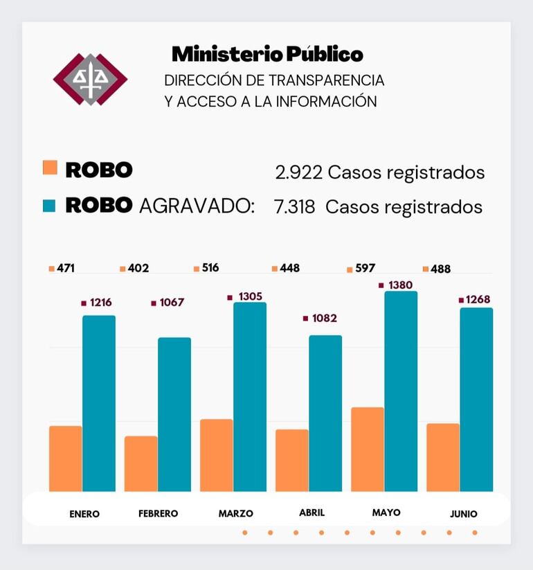 Cifras del programa datos abiertos del Ministerio Público en relación a hurtos y robos agravados entre enero y junio del 2023.