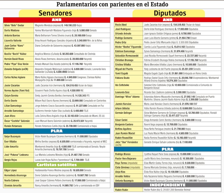 Parlamentarios con parientes en el Estado