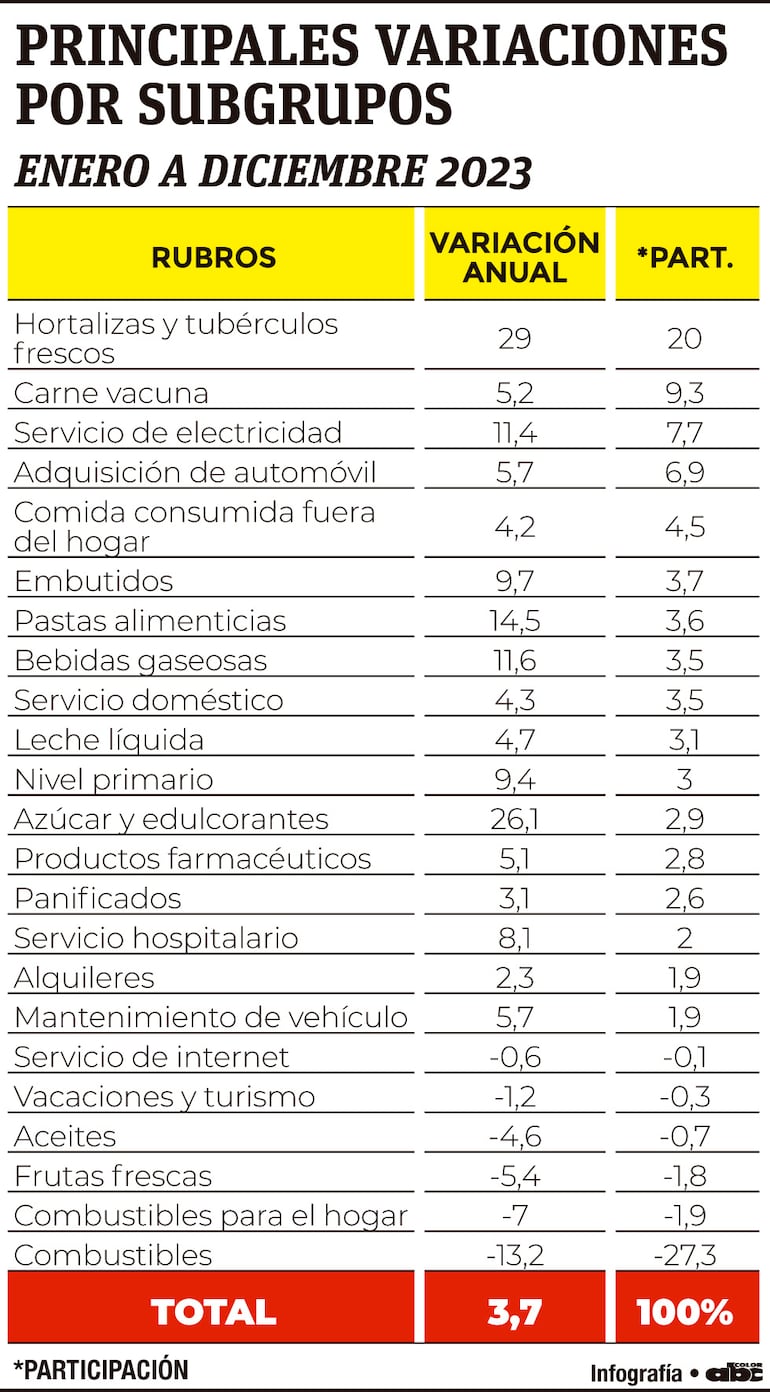 Principales variaciones por subgrupos