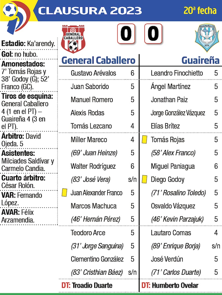 Detalles del empate de anoche entre General Caballero de Juan León Mallorquín y Guaireña, en el estadio Ka'arendy.