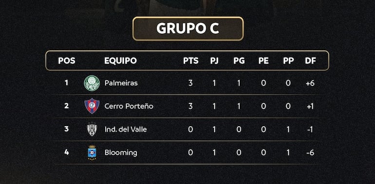 La tabla de posiciones del Grupo C después de la primera fecha.