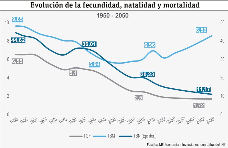 Evolución de la fecundidad, natalidad y mortalidad