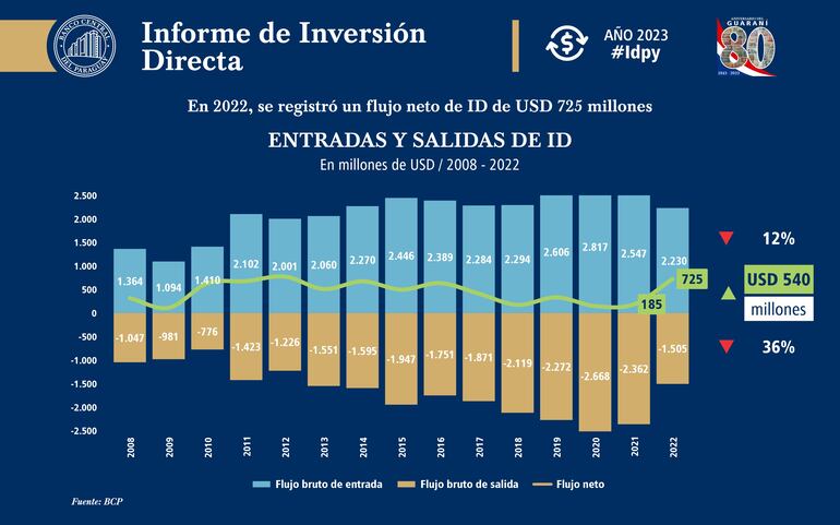 Flujo IED