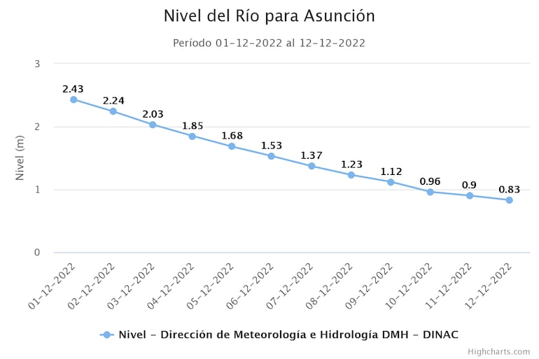 Nivel del Río Paraguay en Asunción, desde el 1 al 12 de diciembre.