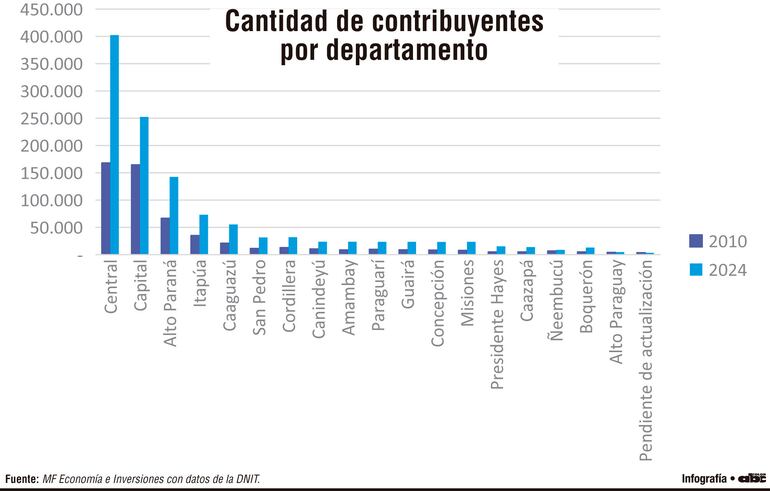 Asunción y el departamento Central lideran cantidad de aportantes al fisco