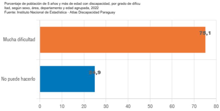 Algunos datos del Atlas sobre Personas con Discapacidad en Paraguay.