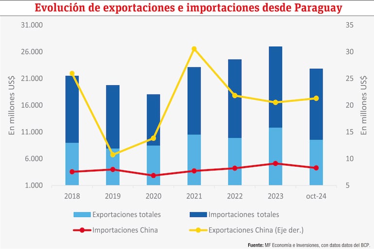 Evolución de exportaciones e importaciones desde Paraguay