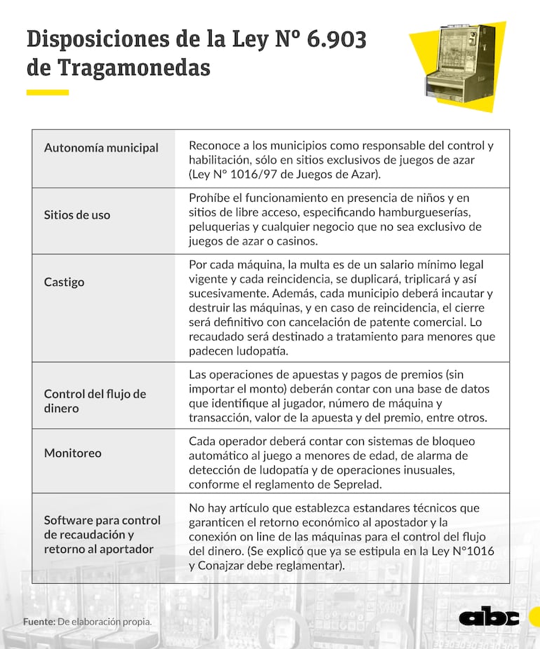 Resumen de lo dispuesto en la Ley N° 6903 de Tragamonedas.