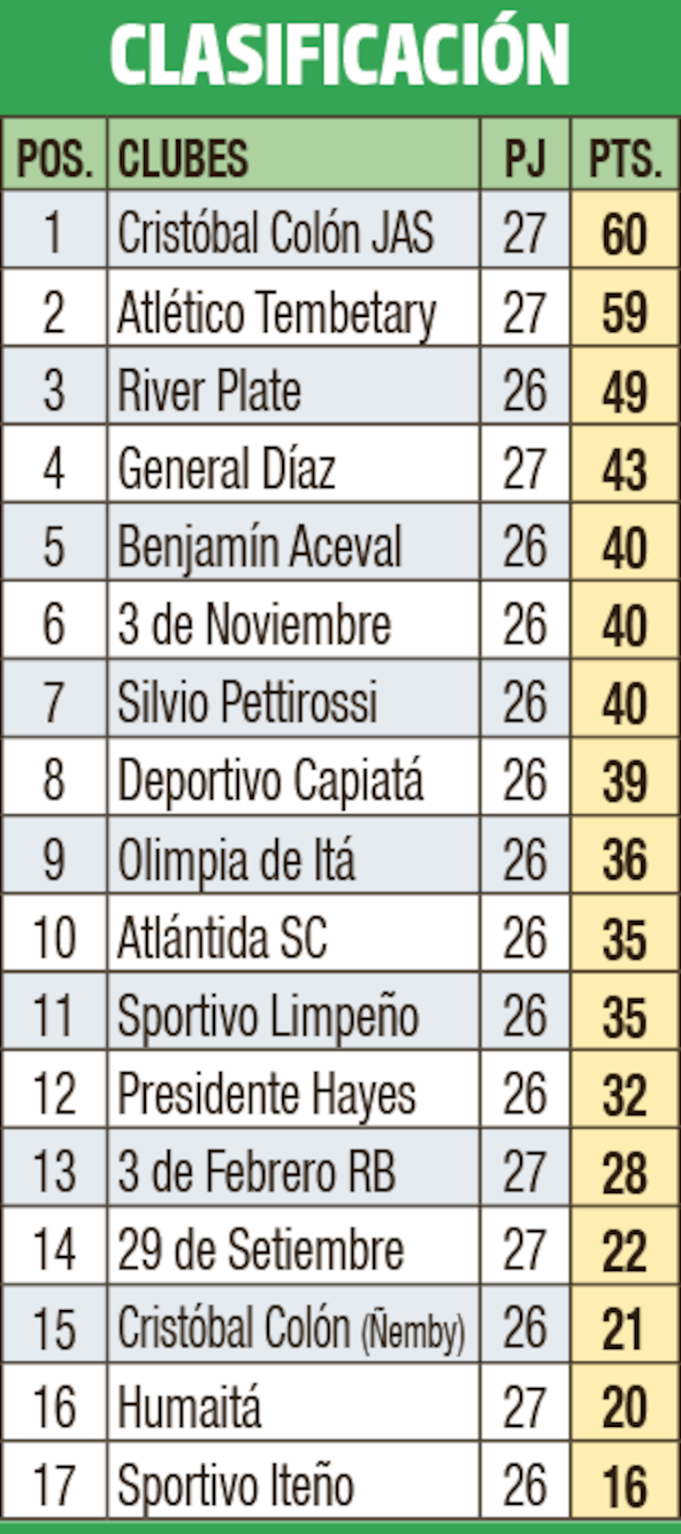 Clasificación - Primera División B 2023