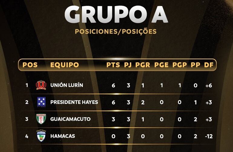 La tabla de posiciones de la fase de grupos de la Copa Libertadores de Fútbol Playa 2023.