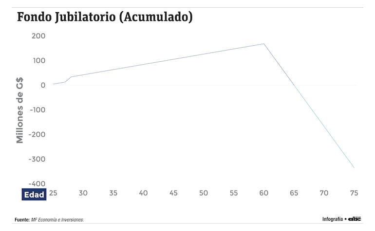 Fondo jubilatorio en escenario 1. MF Economía