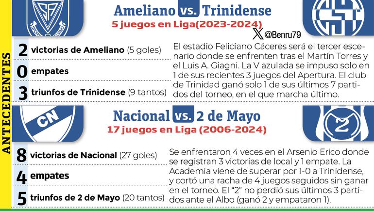 Antecedentes - Ameliano vs. Trinidense y Nacional vs. 2 de Mayo PJC.