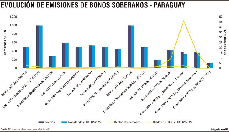 EVOLUCIÓN DE EMISIONES DE BONOS SOBERANOS - PARAGUAY