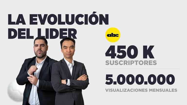 ABC en YouTube es el canal informativo con más suscriptores del país.