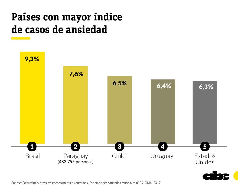 En cuanto a los índices de enfermedades mentales derivadas del trastorno de ansiedad, Paraguay se encuentra en el segundo puesto en toda América.