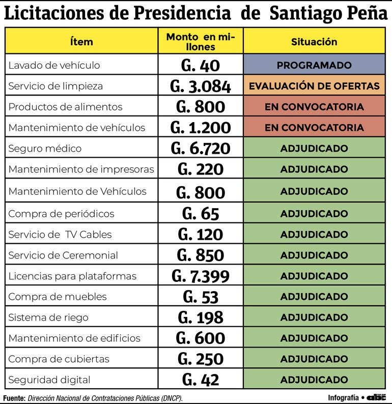 Infografía. Gastos de Licitaciones de  Presidencia.