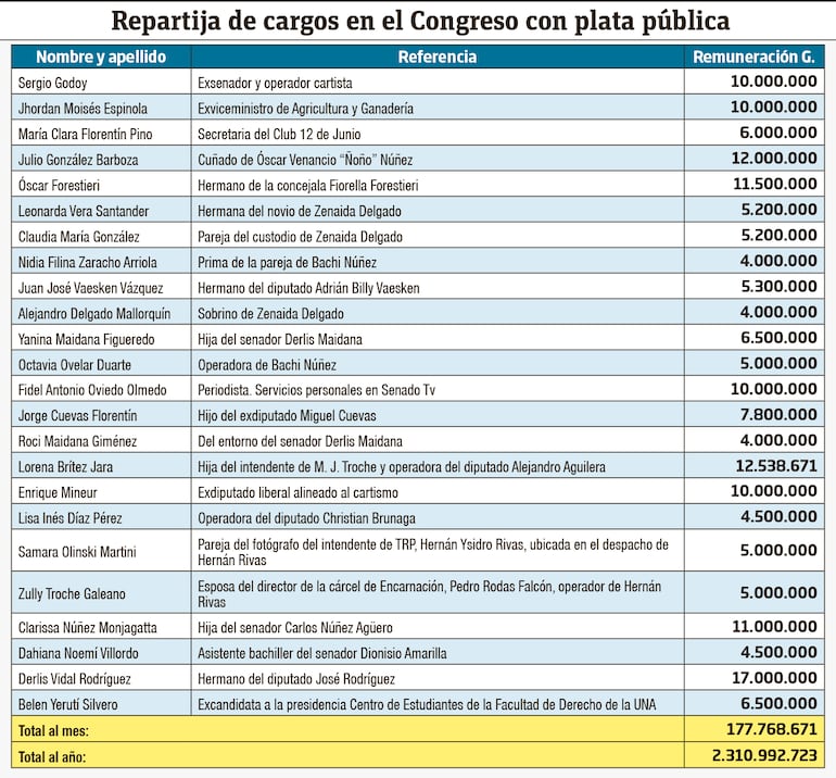 Repartija de cargos en el Congreso.