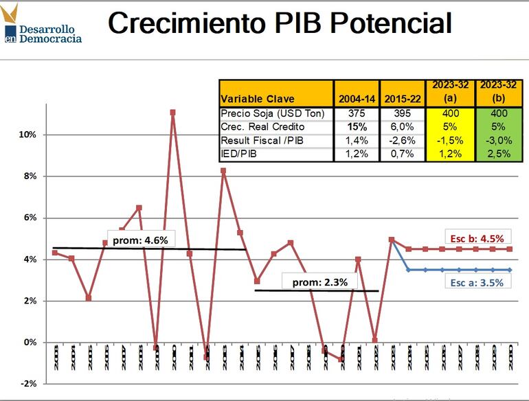 Cuadro de proyección de crecimiento del PIB Potencial, de Dende