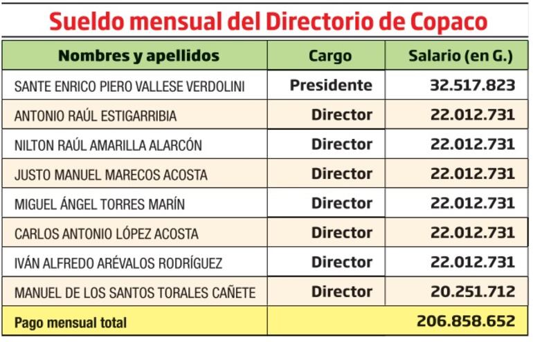 Sueldos del directorio de Copaco.