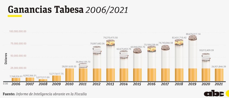 Ganancias de Tabesa 2006-2021