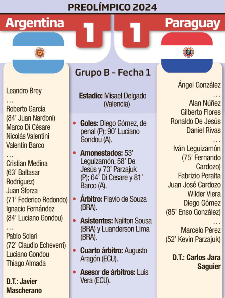 Detalles del encuentro entre Argentina y Paraguay, por la primera fecha del Preolímpico Sudamericano, que se disputa en Venezuela.