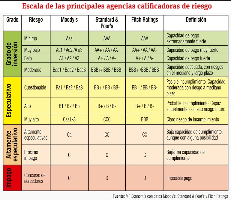 Escala de las principales agencias calificadoras de riesgo