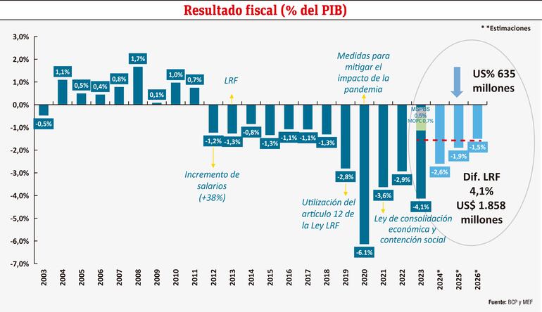 Resultado fiscal (% del PIB)