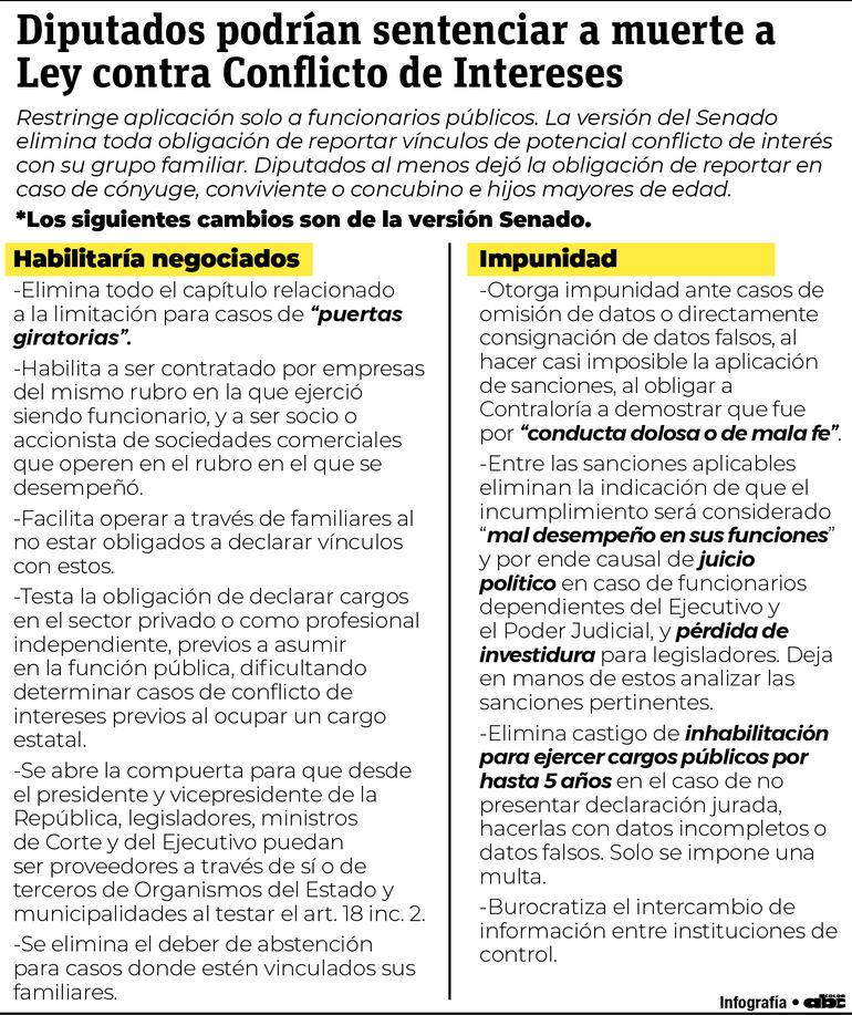 Reformas propuestas en su mayoría por el Senado, que podrían aniquilar a la ley contra conflicto de intereses.