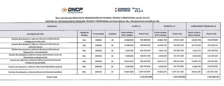 Acta de apertura de ofertas de la licitación para la tercerización de funcionarios. los montos propuestos sobrepasaron el precio de referencia del llamado.