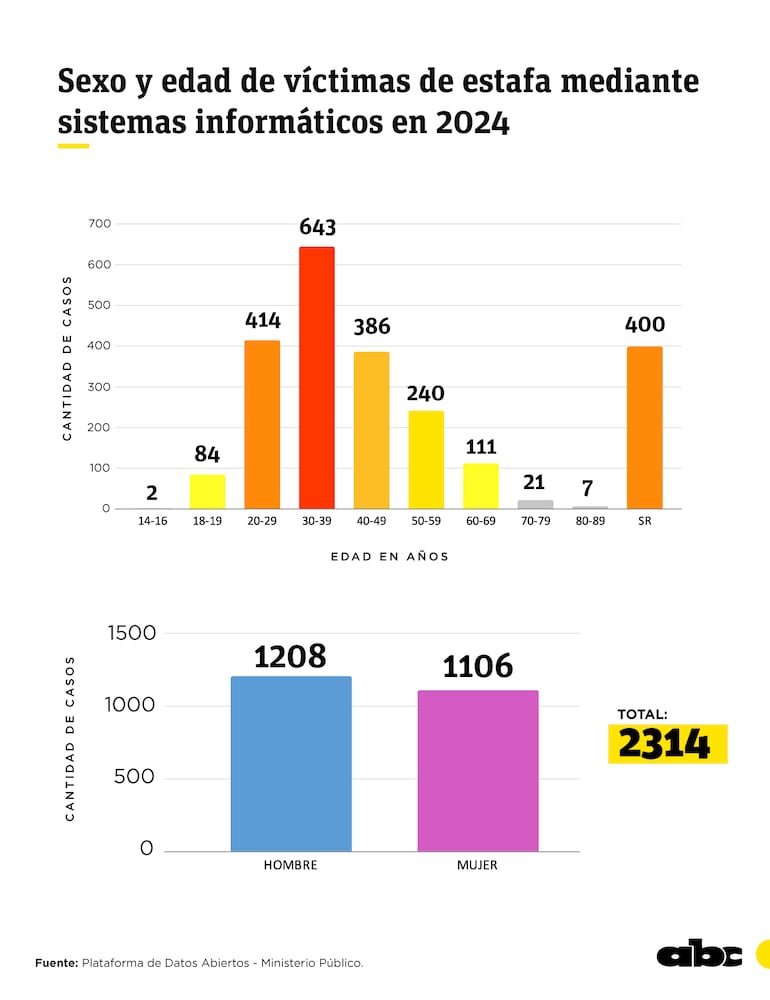 La mayor cantidad de víctimas de estafas mediante sistemas informáticos se registra en personas con edades de entre 20 y 49 años.