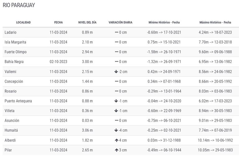 Cuadro de la Dirección de Hidrología de la Dinac, con los datos de los niveles del río Paraguay, en diferentes puntos.