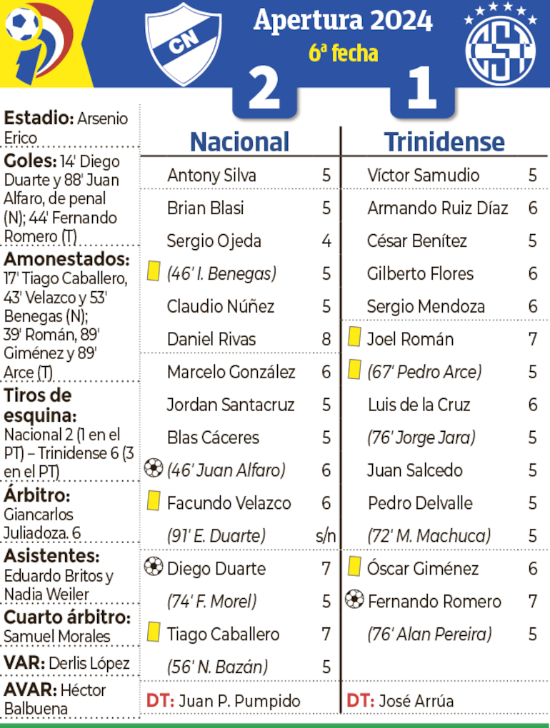 Detalles del encuentro entre Nacional y Sportivo Trinidense, disputado anoche en el estadio Arsenio Erico.