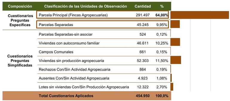 Censo Agropecuario Nacional 2022