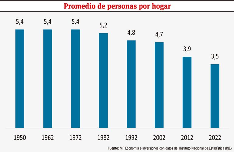 Promedio de personas por hogar